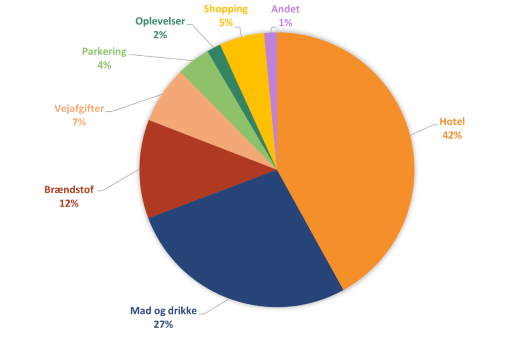 Vores Rejsebudget i Frankrig og Schweiz 2024 - Diagram for udgifter - Rejs Dig Lykkelig