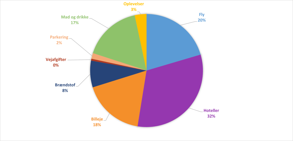 Rejsebudget i Island - Diagram - Rejs Dig Lykkelig