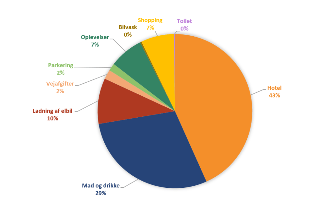 Vores Rejsebudget i Norditalien, Tyskland og Østrig 2025 - Diagram - Rejs Dig Lykkelig Vores Rejsebudget i Norditalien, Tyskland og Østrig 2025 - Diagram - Rejs Dig Lykkelig